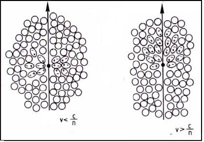 Anordnung der Atome unter (links) und uebr (rechts) der Phasengeschwindigkeit